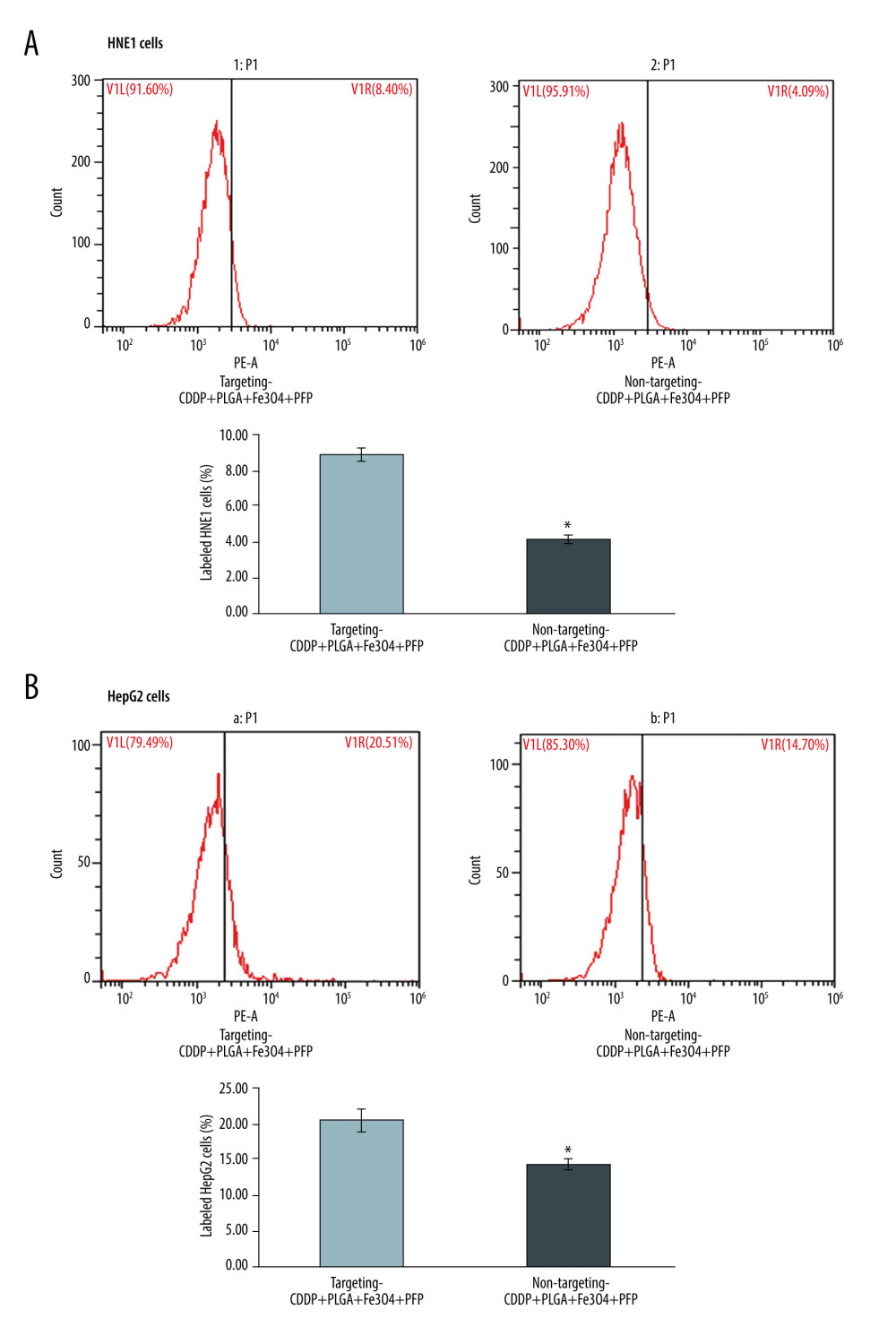 Evaluation for binding efficiency of PLGA+Fe3O4+PFP nanoparticles carried targeting CDDP with HNE1 cells (A) and HepG2 cells (B). Flow cytometry assay was conducted to examine targeting CDDP binding HNE1 or HepG2 cells. * P<0.05 vs targeting CDDP+PLGA+Fe3O4+PFP group. Microsoft Office PowerPoint/EXCELL 2010 (Redmond, WA, USA) was used to create images (n=6).