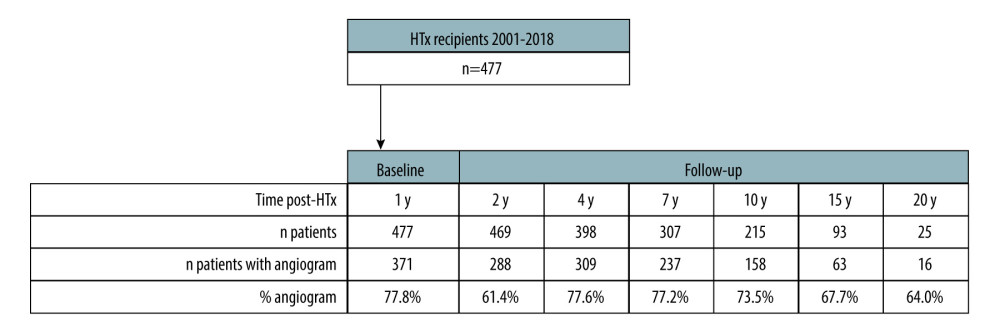Selection of the studied population and the total number of angiograms taken 1, 2, 4, 7, 10, 15, and 20 years after heart transplantation (STATISTICA 13.3 by StatSoft).