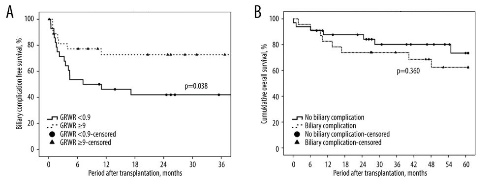 (A) Kaplan-Meier method for biliary complication-free survival according to different graft-to-recipient weight ratios (GRWR). The biliary complication-free survival rate was worse among the GRWR <0.9 group. This figure demonstrates only the 3-year follow-up because no biliary complication events were noted after 3 years. (B) Kaplan-Meier method for overall survival and biliary complications. No significant difference was found between groups with and without biliary complications.