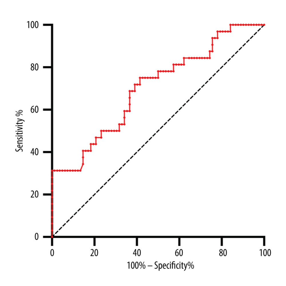 ROC curve of Ab No. of CD3+ T cells used to distinguish pneumonia from stable allograft recipients. (GraphPad Prism version 9.0, GraphPad Software, Inc., La Jolla, CA, USA).