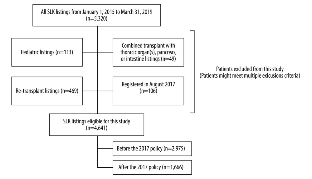 Figure explains the selection criteria of the study cohort. A total of 4641 of the 5320 patients who were listed for simultaneous liver-kidney transplant (SLK) between January 2015 and March 2019 were eligible for this study. Patients were divided into 2 groups: before the 2017 policy (n=2975), and after the 2017 policy (n=1666).
