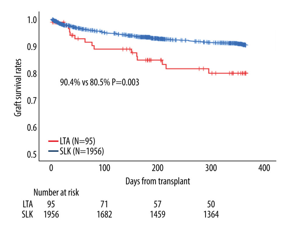 Among patients on simultaneous liver-kidney transplantation (SLK) listings, patients who received liver transplant alone (LTA) showed a significantly worse 1-year graft survival rate than those with SLK in all eras (80.5% vs 90.4%, P=0.003).