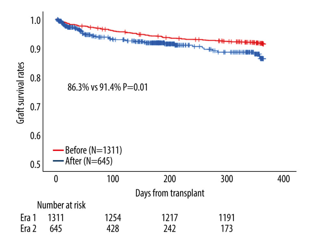 Among patients who received simultaneous liver-kidney transplantation (SLK), patients in after the 2017 policy showed a significantly worse 1-year graft survival rate than did patients before the 2017 policy (86.3% vs 91.4%, P=0.01).