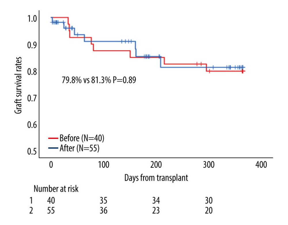 Among patients who received liver transplantation alone (LTA), patients after the 2017 policy showed a similar 1-year graft survival rate than did patients before the 2017 policy (81.3% vs 79.8%, P=0.89).