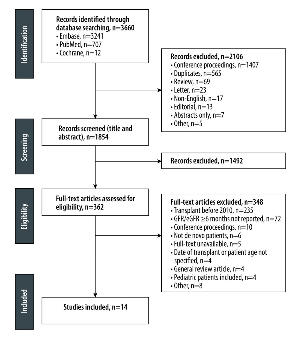 PRISMA diagram. eGFR – estimated glomerular filtration rate; Embase – Excerpta Medica Database; GFR – glomerular filtration rate; PRISMA – Preferred Reporting Items for Systematic reviews and Meta-Analyses.