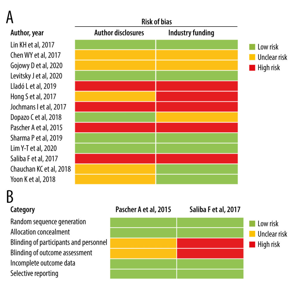 Risk of bias assessments for the included studies based on (A) author disclosures and industry funding and (B) using the Cochrane Collaboration bias tool for randomized controlled trials.