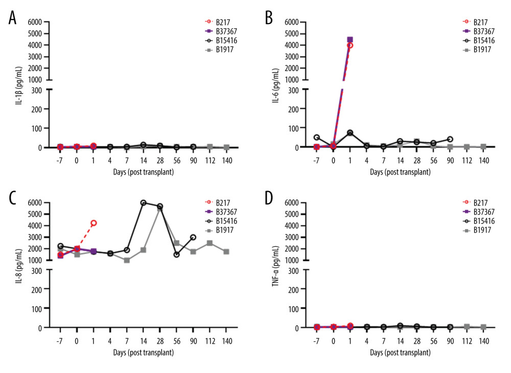 Elevations in pro-inflammatory cytokines after pig OHTx in baboons (n=4)(A) IL-1β, (B) IL-6, (C) IL-8, (D) TNFα were measured at different time-points by Luminex multianalyte ELISA.