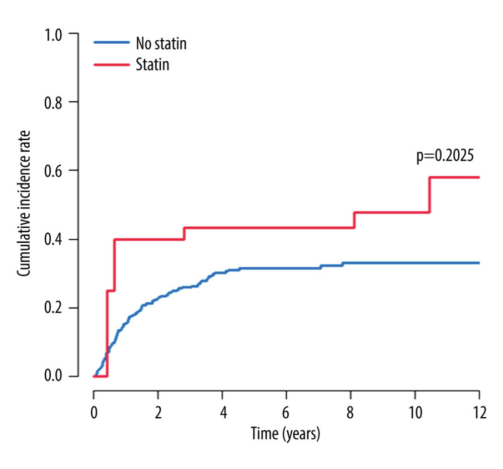 Cumulative recurrence rates estimated using an extended Kaplan-Meier method that can be used with time-varying covariates.