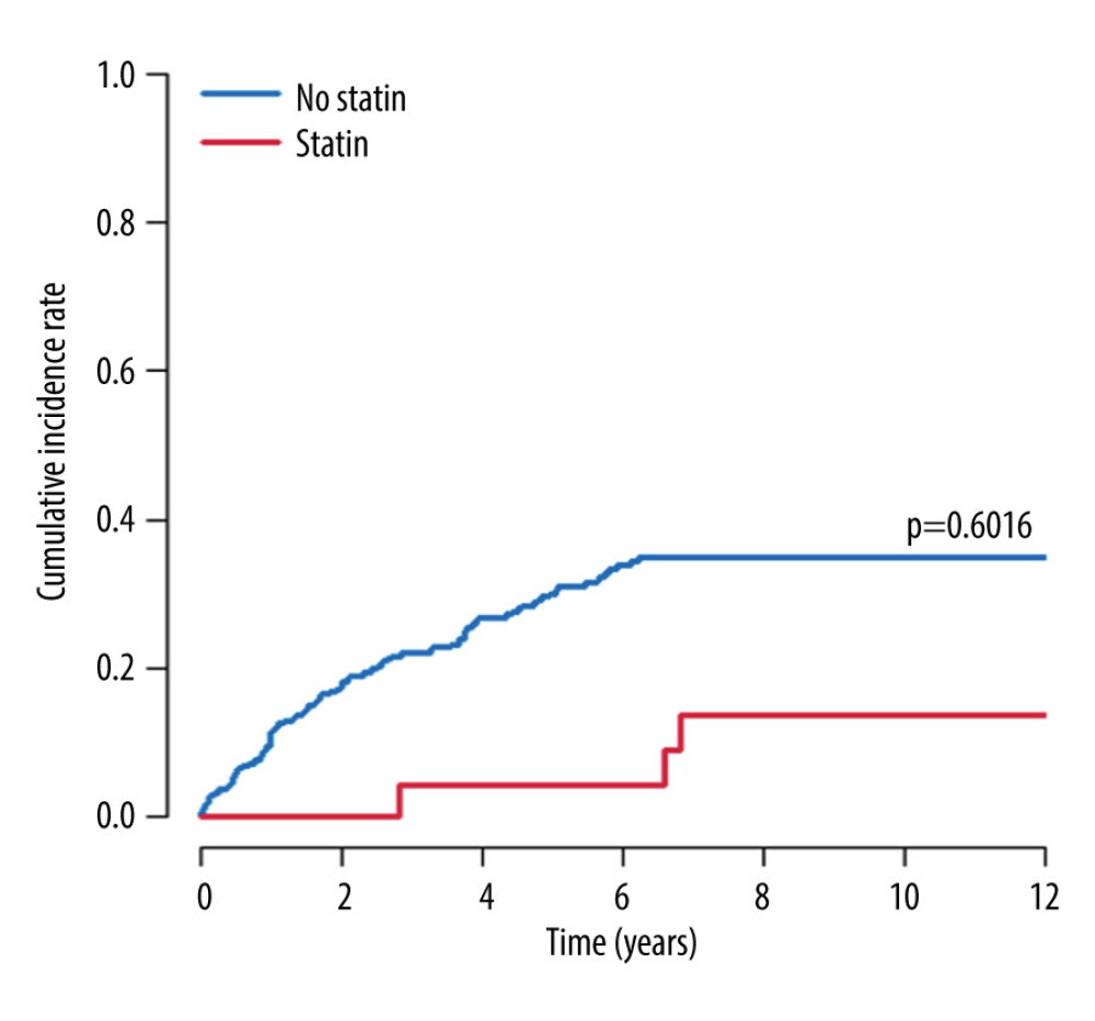 Cumulative overall survival rates estimated using an extended Kaplan-Meier method that can be used with time-varying covariates.