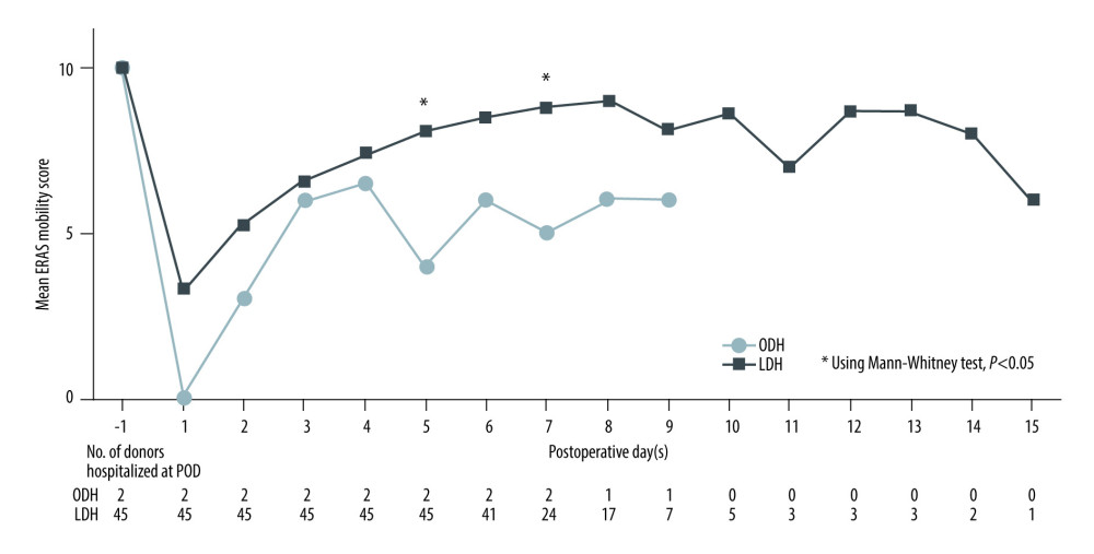 Mean ERAS mobility score between the ODH and LDH groups during hospitalization after DH. Figure was created using Microsoft Power Point version 2019. LDH, laparoscopic donor hepatectomy; ODH, open donor hepatectomy; POD, postoperative day(s).