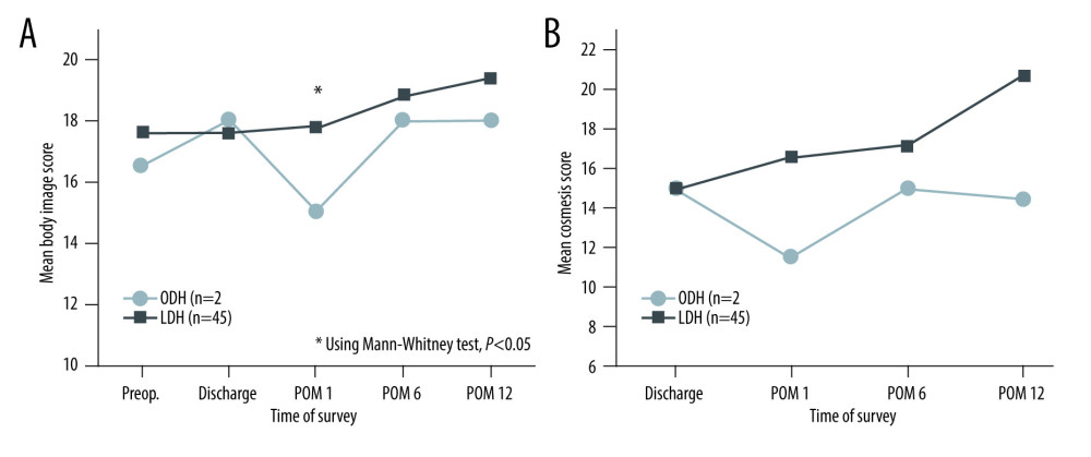 Mean body image score (A) and cosmesis score (B) between the ODH and LDH groups. Figure was created using Microsoft Power Point version 2019. LDH – laparoscopic donor hepatectomy; ODH – open donor hepatectomy; POM – postoperative month(s).