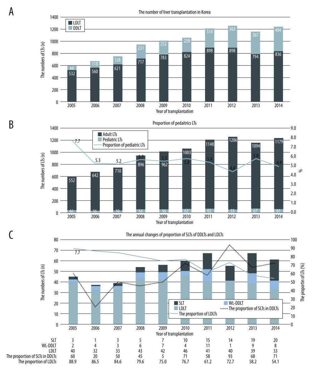 Liver transplantation trends in Korea. Created using Microsoft Office (2016, Microsoft), Annual report from open-source KONOS (www.KONOS.go.kr) data. (A) The annual trends of liver transplantation in Korea. (B) The proportion of pediatric liver transplantations among all transplantations. (C) Annual changes in the proportion of split liver transplantations among all transplantations. DDLT – deceased donor liver transplantation; LDLT – living donor liver transplantation; LT – liver transplantation; LTs – liver transplantations; SLT – split liver transplantation; WL-DDLT – whole-liver deceased donor liver transplantation; LDLT – living donor liver transplantation.