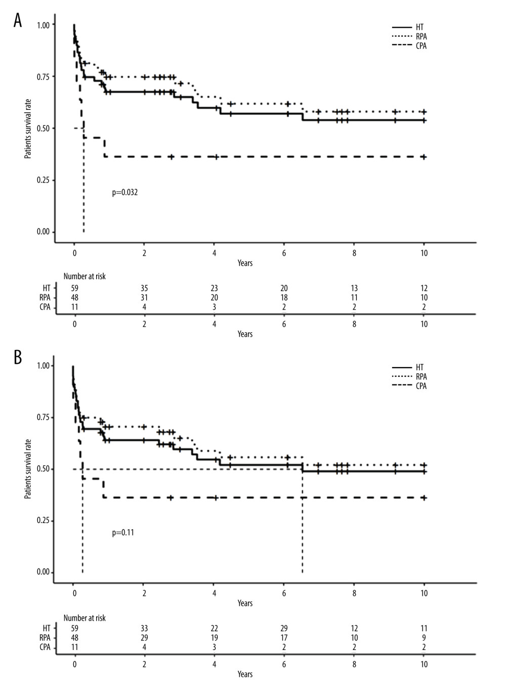 Long-term survival of patients and grafts after hemitransposition (HT) using cavoportal anastomosis (CPA) or renoportal anastomosis (RPA). (A). Long-term patient survival; (B) Long-term graft survival.