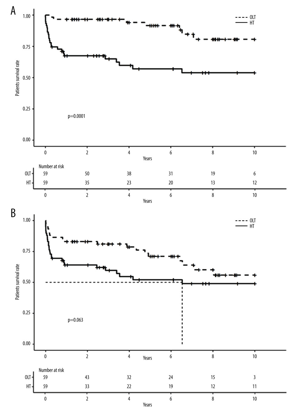 Long-term survival of patients and grafts after HT or orthotopic liver transplantation (OLT). (A). Long-term patient survival; (B) Long-term graft survival.