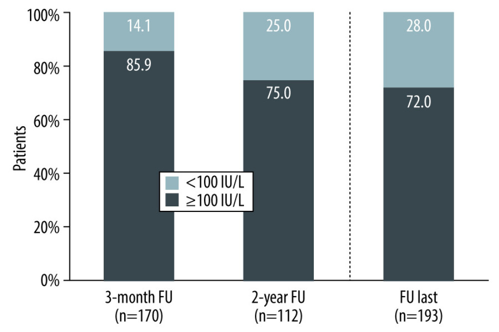 Proportion of patients with serum anti-HBs trough levels at/above or below 100 IU/L under treatment with s.c. HBIg. Percentages are based on patients with quantitative anti-HBs test results available at the respective visits (number in brackets). FU last: last available anti-HBs value documented in a patient (Prepared with Microsoft Office 2016).ADR – adverse drug reaction (adverse event possibly related to treatment with sc HBIg); MedDRA – Medical Dictionary for Regulatory Activities; PT – preferred term.