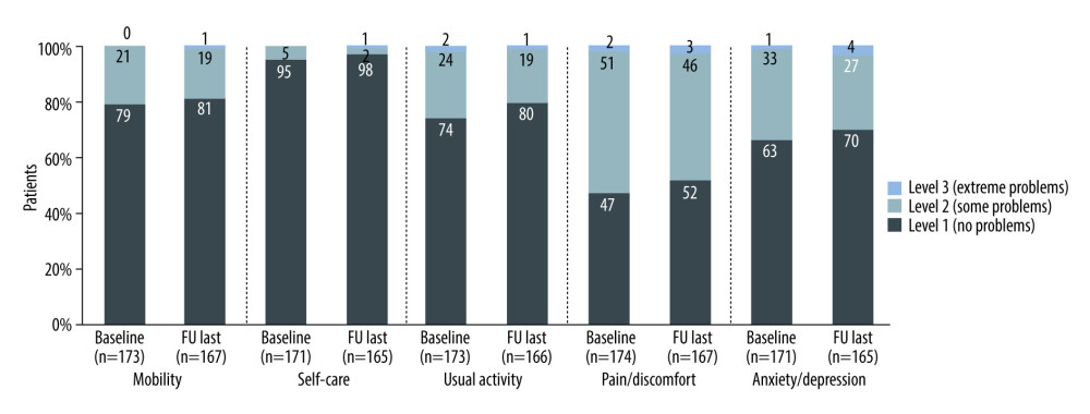 Frequencies of the 3 levels of perceived problems for each of the 5 dimensions of the EQ-5D at baseline (study start) and last FU. Percentages are based on the number of patients with data available for the respective dimension at the respective time point (shown in brackets) (Prepared with Microsoft Office 2016).