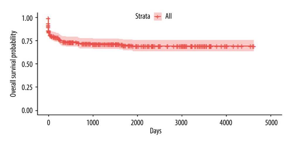 Kaplan-Meyer survival curve of patients who underwent DDLT – 30% sample, randomly selected.