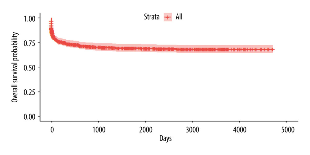 Kaplan-Meyer survival curve of patients who underwent DDLT – 70% sample, randomly selected.