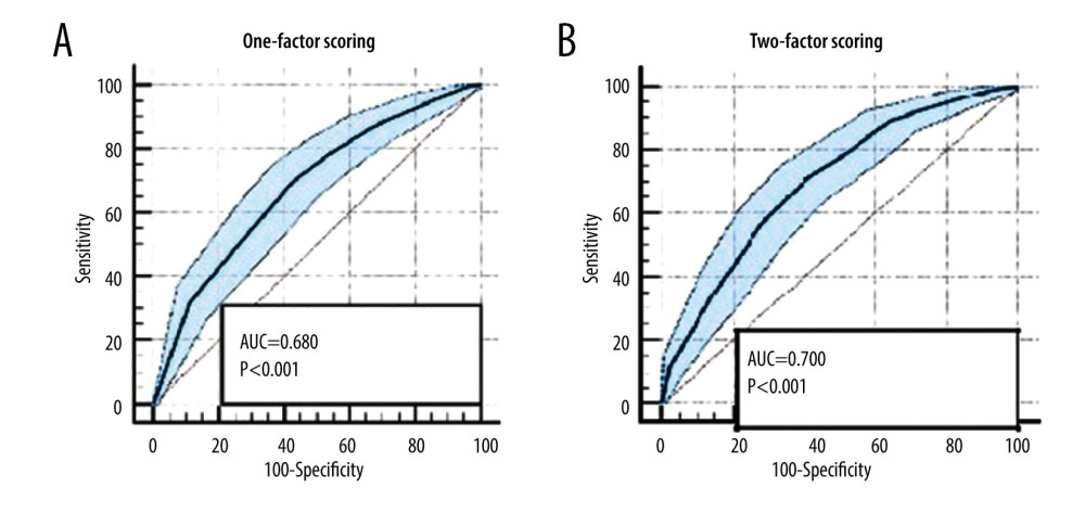 (A, B) Receiver operating characteristic curve of recipient-dependent 1-factor scoring vs donor-recipient 2-factor scoring.