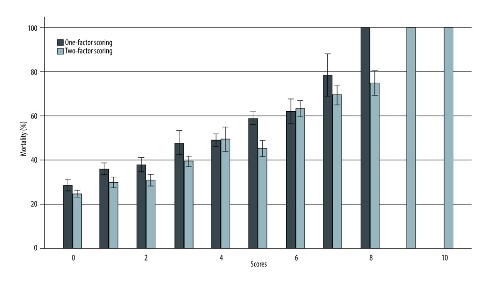 Mortality histogram of recipient-dependent 1-factor scoring vs donor-recipient 2-factor scoring.