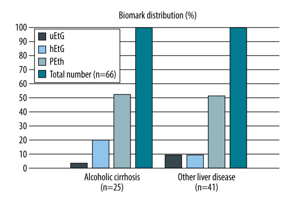 Overview of positive biomarker test results in patients with alcohol-related cirrhosis (n=25) or other liver diseases (n=41) in percent. uEtG and hEtG were tested in 65 patients, respectively. For PEth (n=66), patients with liver diseases other than alcohol-related cirrhosis showed a positive test result in over 50% of the cases, which is comparable to patients with alcohol-related cirrhosis. Figure prepared with PowerPoint 2019, Microsoft Corporation, Redmond/Washington, USA.