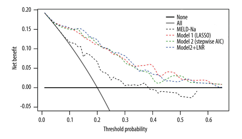 Decision curve analysis was used to assess the net benefit of the constructed models at each threshold of probability. The thick gray line was the net benefit for a strategy of transplanting all men; the thick black line shows the net benefit of transplanting no men. The dashed lines show the net benefit of a strategy of treating patients according to the models.