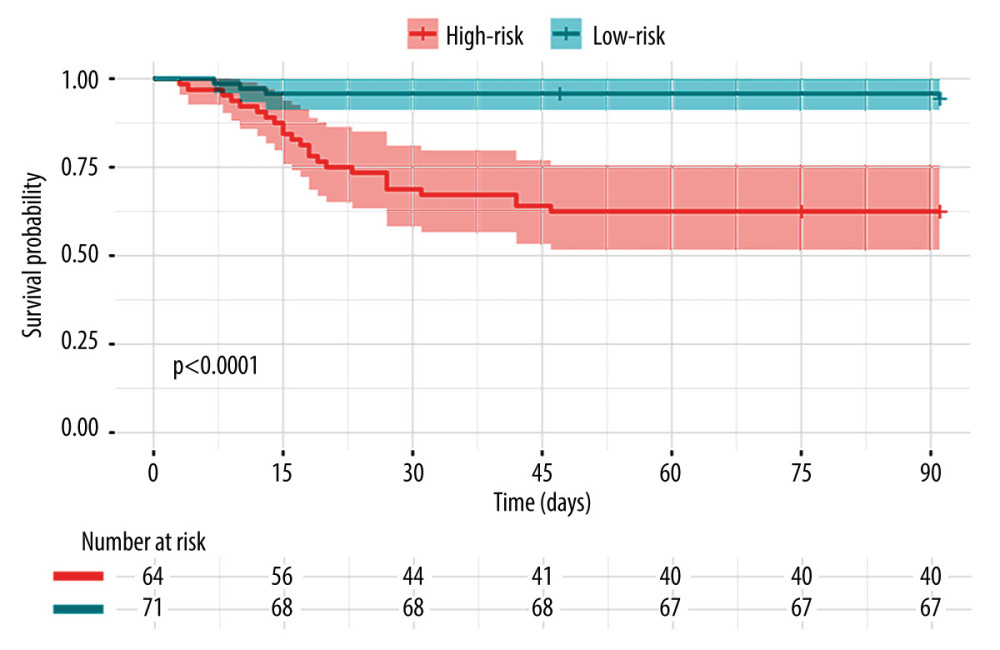 Patients were stratified into 2 risk groups according to the cutoff of Risk score – a high-risk group with Risk score ≥2.361 and a low-risk group with Risk score <2.361. The actual (Kaplan-Meier) and the expected survival of the 2 groups were compared using the log-rank test.