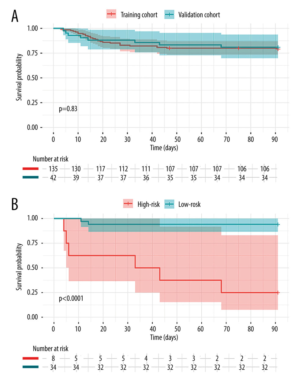 (A) Kaplan-Meier survival analysis of the 2 groups at 3 months. The red line and blue line represent training cohort and validation cohort, respectively. (B) The survival curve in the validation cohort. The red line is the high-risk group with Risk score ≥2.361 and the blue line is low-risk group with Risk score <2.361.