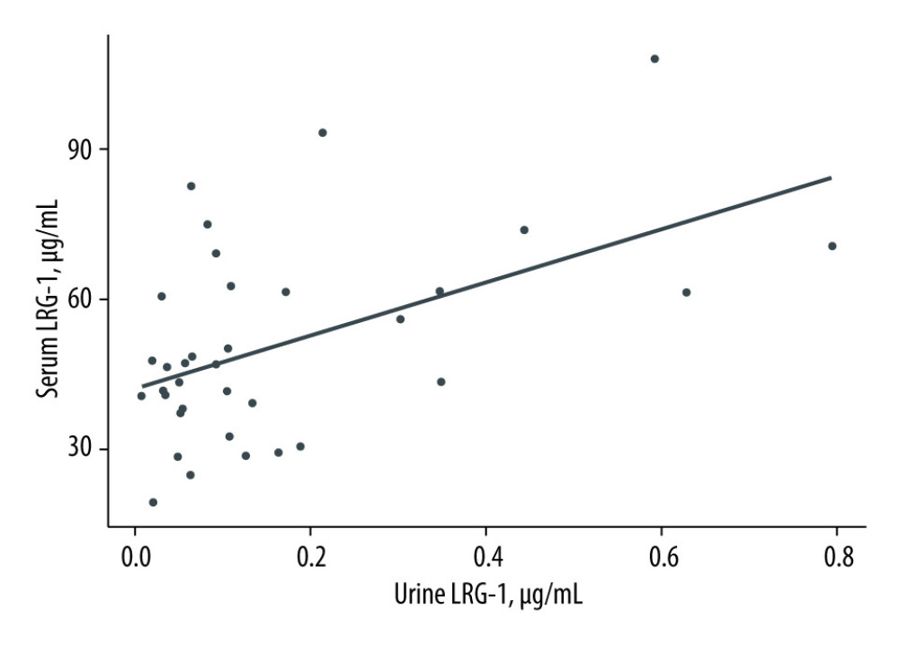 Linear regression analysis between serum and urine LRG-1. Every 1 ug/ml increase in urine LRG-1 was associated with a 53-units increase in serum LRG-1. Linear regression accounted for R2=25% of the variance of the serum LRG-1. Created using R-Studio (version 3.6.0, R Foundation for Statistical Computing, Vienna, Austria).