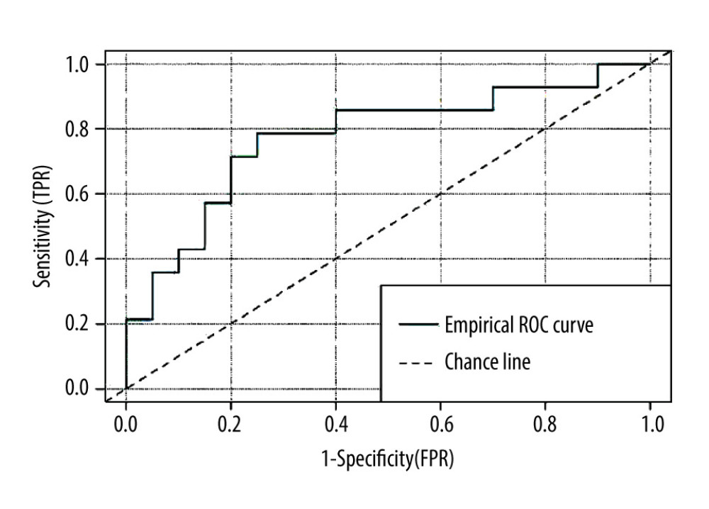 Receiver operating characteristic curve of urine LRG-1 for proteinuria detection. The diagnostic accuracy urine LRG− 1 for the diagnosis of proteinuria >0.5 mg/g was moderate (AUC, 0.77; 95% CI: 0.60–0.94). Created using R-Studio (version 3.6.0, R Foundation for Statistical Computing, Vienna, Austria).