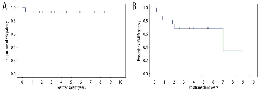 Kaplan-Meier patency curves of the (A) short hepatic vein (SHV) and (B) middle hepatic vein (MHV).