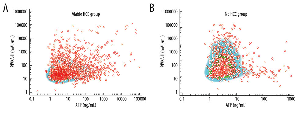 Scatter plots on distribution of alpha-fetoprotein (AFP) and vitamin K absence or antagonist-II (PIVKA-II) values in patients with viable (A) and no (B) hepatocellular carcinoma (HCC).