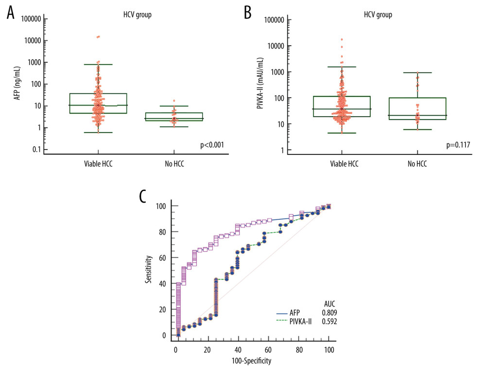 Comparison of alpha-fetoprotein (AFP; A) and protein induced by vitamin K absence or antagonist-II (PIVKA-II; B) levels according to viable and no hepatocellular carcinoma (HCC) in patients with hepatitis C virus (HCV)-associated liver cirrhosis. Bars indicate 25–75 percentiles. C) Receiver operating characteristic curve analysis of AFP and PIVKA-II for diagnosis of HCC. AUC indicates the area under the curve.