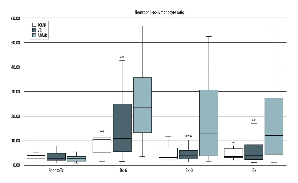 Pre-transplant and early post-transplant median values of NLR in kidney recipients with different types of acute rejection. P values as compared with the corresponding ABMR group; * P<0.05, ** P<0.01, *** P<0.001. Figure created using STATISTICA 13.3 (Tibco Inc., Palo Alto, CA, USA).