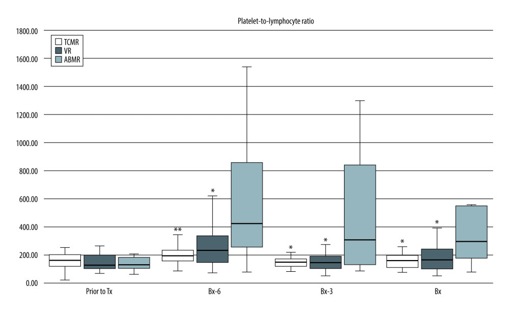 Pre-transplant and early post-transplant median values of PLR in kidney recipients with different types of acute rejection. P values as compared with the corresponding ABMR group; * P<0.05, ** P<0.01. Figure created using STATISTICA 13.3 (Tibco, Inc., Palo Alto, CA, USA).