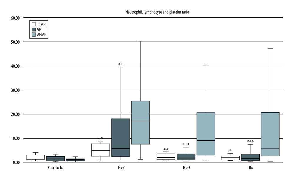 Pre-transplant and early post-transplant median values of N/LP in kidney recipients with different types of acute rejection. P values as compared with the corresponding ABMR group; * P<0.05, ** P<0.01, *** P<0.001. Figure created using STATISTICA 13.3 (Tibco, Inc., Palo Alto, CA, USA).