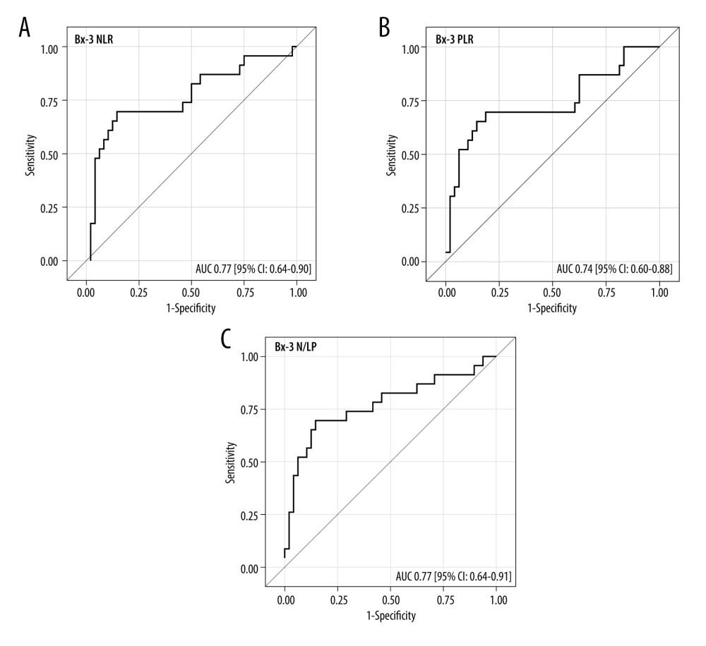 (A–C) The ROC analysis for the values of NLR, PLR, and N/LP ratios calculated at the Bx-3 time-point, which increased the risk for antibody-mediated rejection. Figure created using STATISTICA 13.3 (Tibco, Inc., Palo Alto, CA, USA).