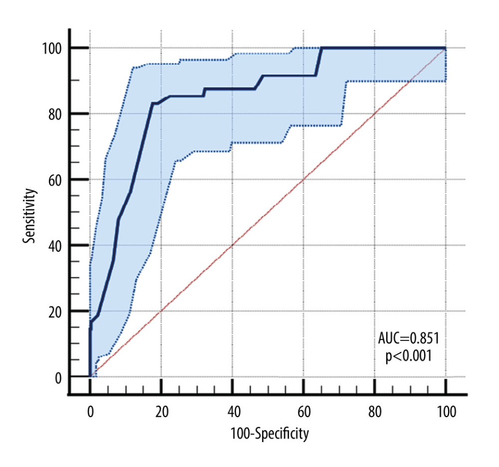 Area under curve (AUC). Because P value is less than 0.05, the area under the receiver operating characteristic (ROC) curve is substantially different from 0.5, implying that the laboratory test has the capacity to identify patients at risk to develop human leucocyte antigen (HLA) antibodies.