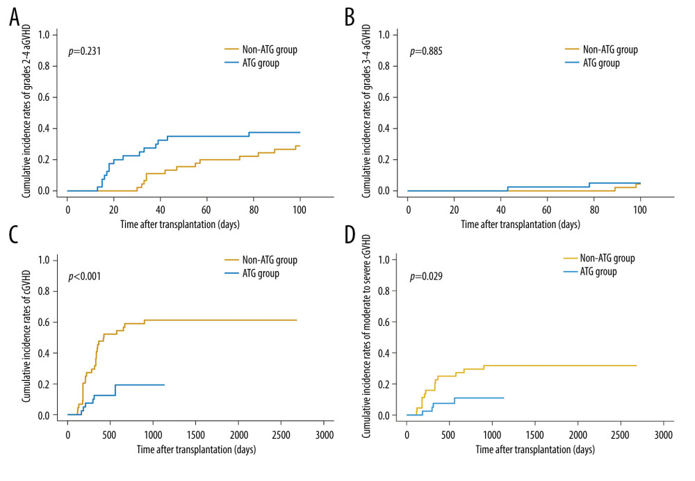 (A–D) Comparison of cumulative incidence of aGVHD and cGVHD between ATG group and non-ATG group (R version 4.0.3). aGVHD – acute graft-versus-host disease; cGVHD – chronic graft-versus-host disease.