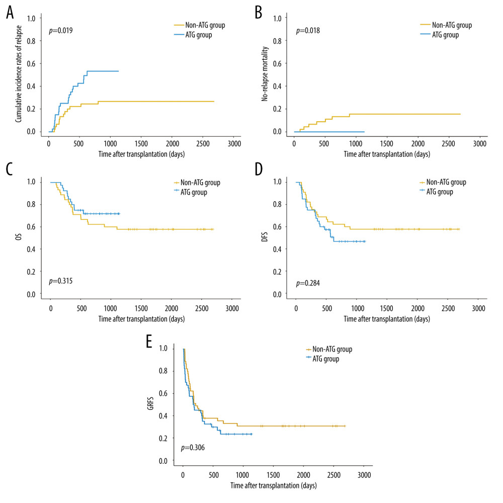 (A–E) Comparison of cumulative incidence of relapse, non-relapse mortality, OS, DFS, and GRFS (R version 4.0.3). OS – overall survival; DFS – disease-free survival; GRFS – GVHD-free relapse-free survival; GVHD – graft-versus-host disease.