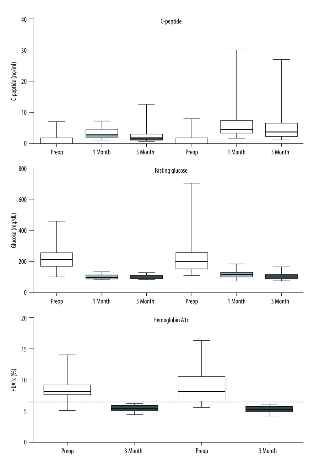 Metabolic findings in both groups. Empty boxes represent the IVC group; hatched boxes represent the aorta group. After transplantation, C-peptide levels were increased and fasting glucose levels were rapidly normalized in each group. The postoperative 1-month C-peptide level was significantly higher in the aorta group owing to the inclusion of PTA recipients with chronic kidney disease, including dialysis, who had impaired endogenous insulin metabolism. Hemoglobin A1c levels were all normalized (<6.5%) after transplant in both groups of recipients.