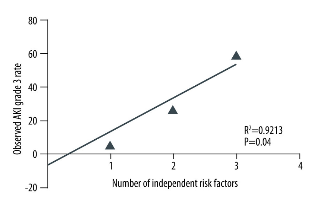 Relationship between the number of independent risk factors and the incidence of AKI stage 3.