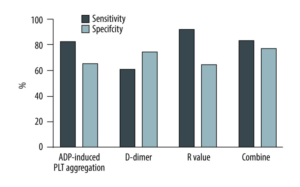 Sensitivity and specificity of different parameters in predicting the incidence of AKI stage 3.