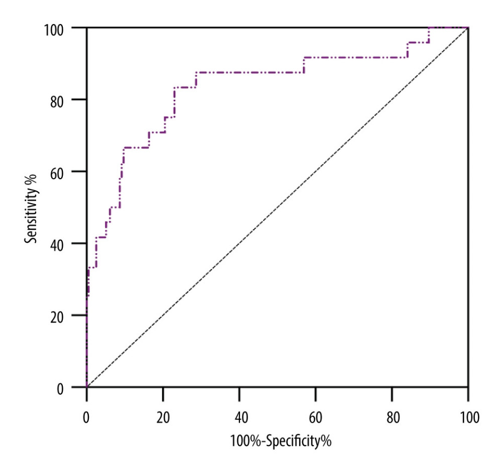 ROC curve of combining D-dimer, R-value and ADP-induced PLT aggregation rate for predicting the incidence of AKI stage 3.