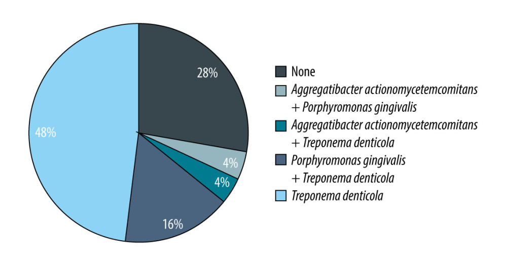 Summarized occurrence of the bacterial pathogens observed in dental pockets in all patients.