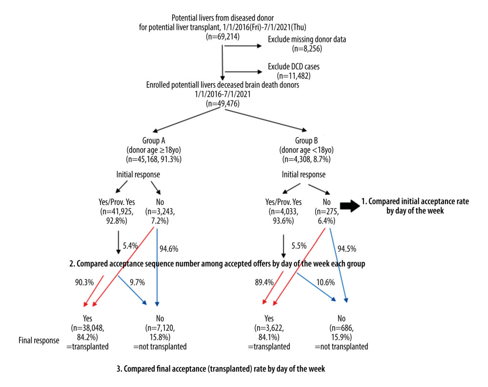 Schematic illustration for our cohort study of potential livers from deceased donors from 1/1/2016 to 7/1/2021. In the Group A (adult cases), 90.3% of initial offer acceptances accepted the liver for transplant but 9.7% did not. On the other hand, 94.6% of initial offer declines declined the liver for transplant, but 5.4% did not. In the Group B (pediatric cases), 89.4% of initial offer acceptances accepted the liver for transplant but 10.6% did not. On the other hand, 94.5% of initial offer declines declined the liver for transplant, but 5.5% did not. Created using Microsoft® PowerPoint® for Microsoft 365 MSO (Version 2202 Build 16.0.14931.20602) 32-bit.