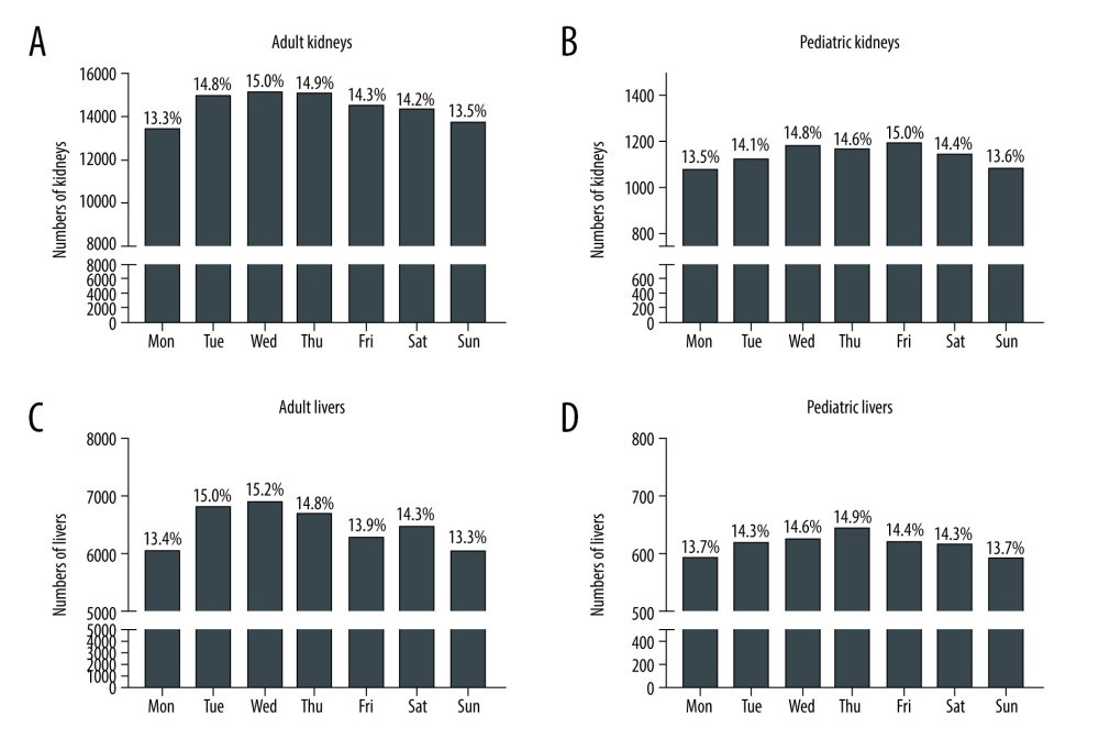 Total number of initial offers of adult kidneys (A), pediatric kidneys (B), adult livers (C), and pediatric livers (D) over the course of the week from 1/1/2016 to 7/1/2021. Each percentage on the day shows the percentage among total cases. Made by Microsoft® PowerPoint® for Microsoft 365 MSO (Version 2202 Build 16.0.14931.20602) 32-bit and social sciences software GraphPad Prism 9 (GraphPad Software, San Diego, CA).