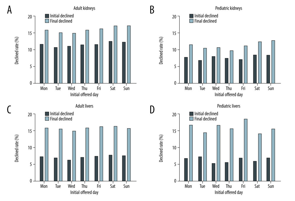 Rate of declined to initial and final offers of adult kidneys (A), pediatric kidneys (B), adult livers (C), and pediatric livers (D) over the course of the week from 1/1/2016 to 7/1/2021. Black bars show each rate of declined to initial offers and light bars show each rate of declined to final offers. Created using Microsoft® PowerPoint® for Microsoft 365 MSO (Version 2202 Build 16.0.14931.20602) 32-bit and social sciences software GraphPad Prism 9 (GraphPad Software, San Diego, CA).