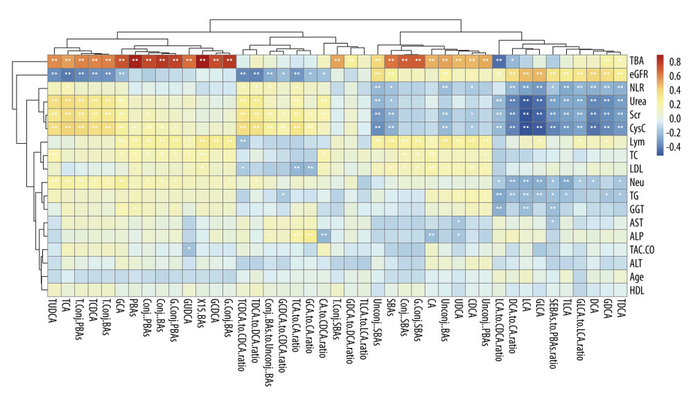 The correlation matrix displays the Spearman correlations between individual BAs, BA subgroup concentrations, ratios, and the main laboratory indicators. The plot was generated using R (version 4.2.0, https://cran.r-project.org) and “corrplot” package.