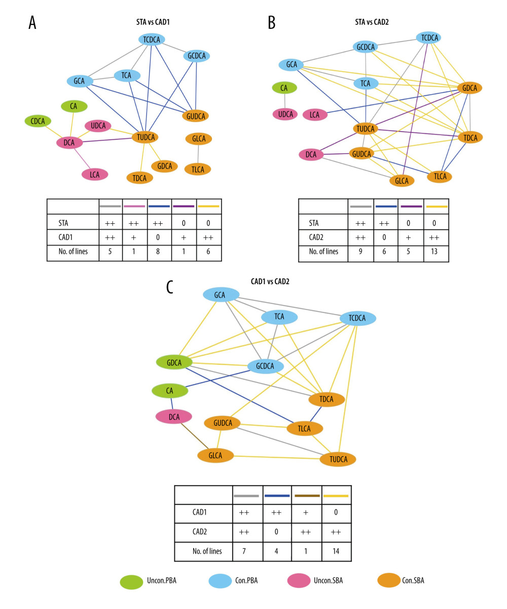 Differential correlation analyses of various BAs between KTR groups. Network analysis illustrates the differential correlation of BAs between the 3 KTR groups (A–C).